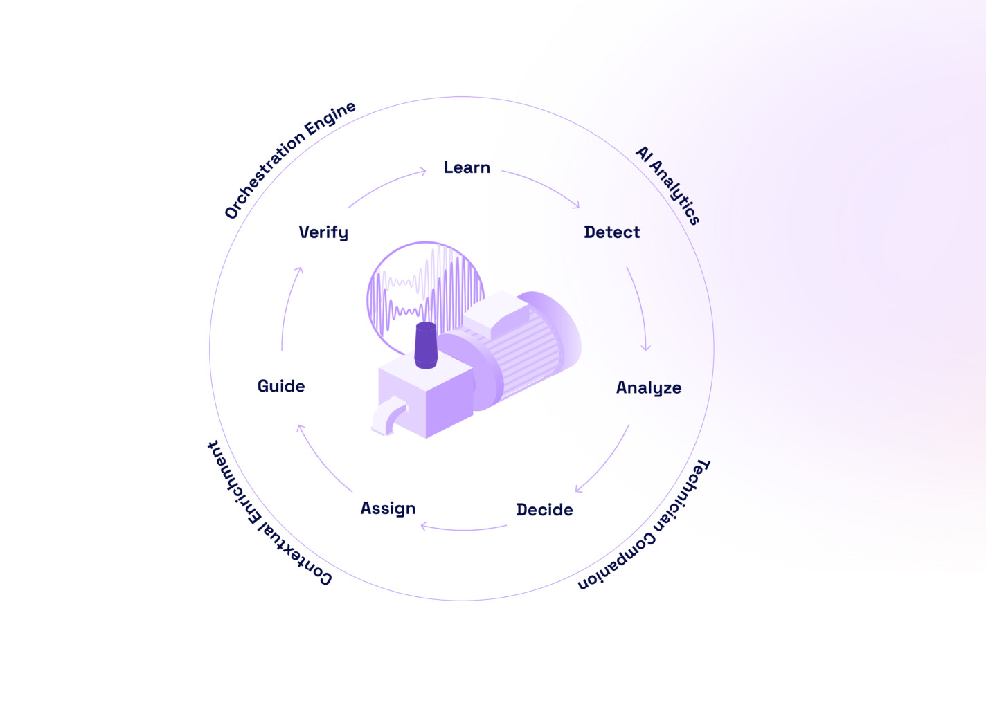Treon's AI-native Maintenance Orchestration